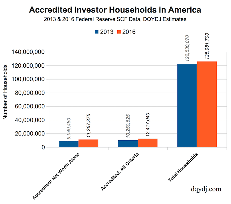 How Many Accredited Investors Are There in America?