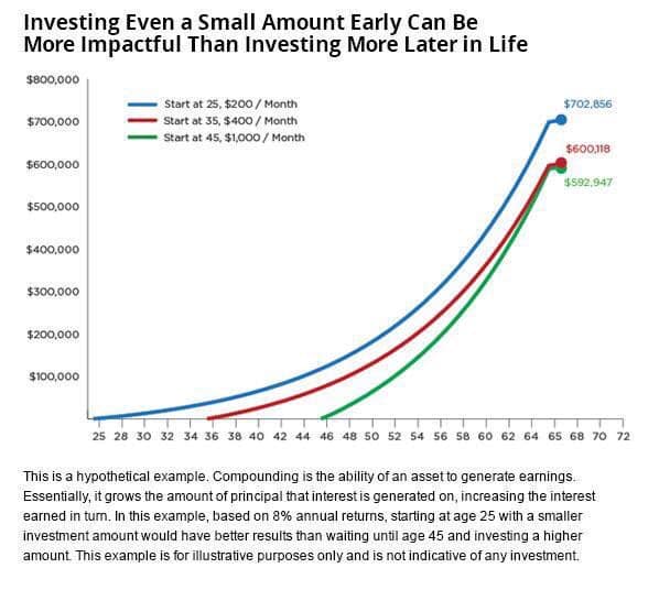 How much a dollar cost? The importance of investing early and often ...