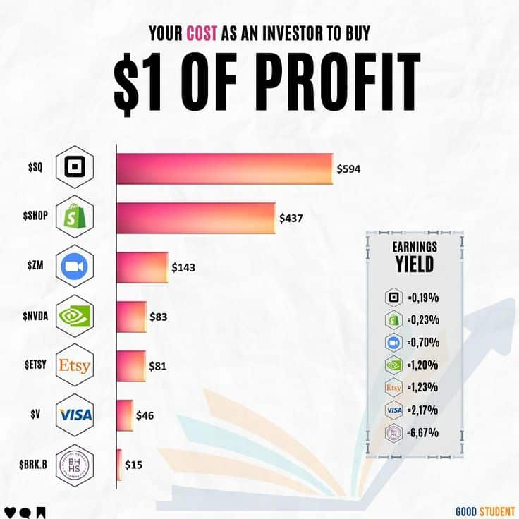 How much you pay for $1 of profit in 2021
