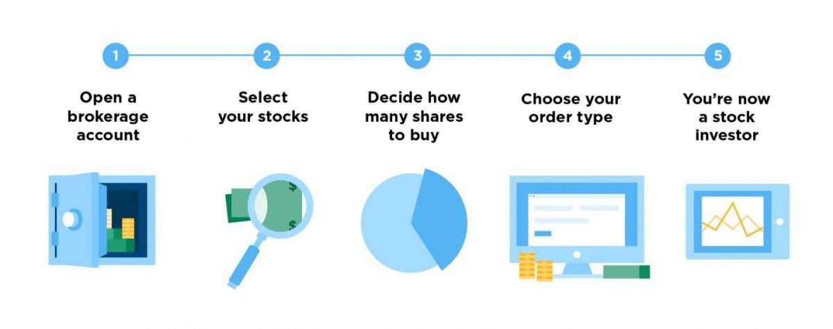 How to Buy Stock: Step