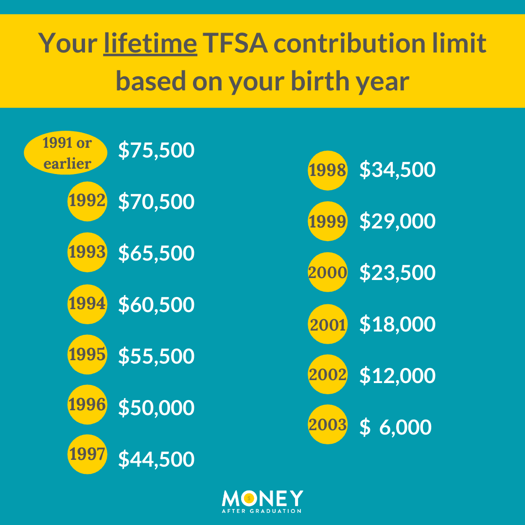 How to Calculate Your TFSA Contribution Limit  Money After Graduation