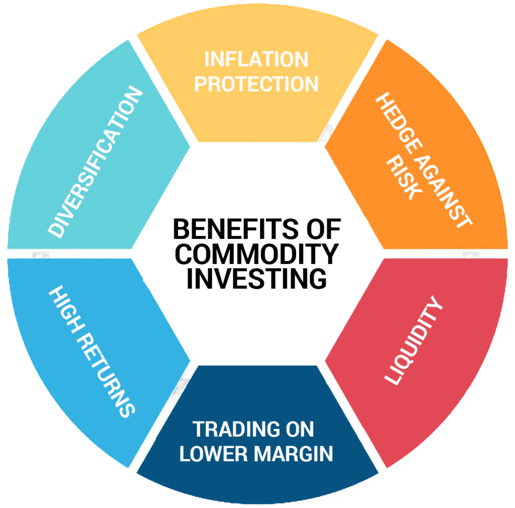 How To Invest In Commodity Market In India