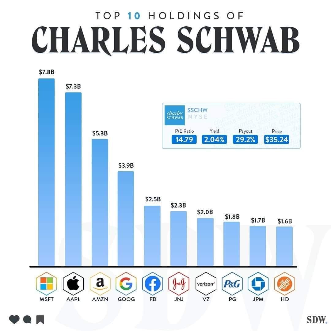How To Invest In Stocks Charles Schwab