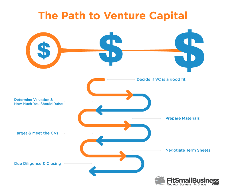 How to Raise Venture Capital Funding