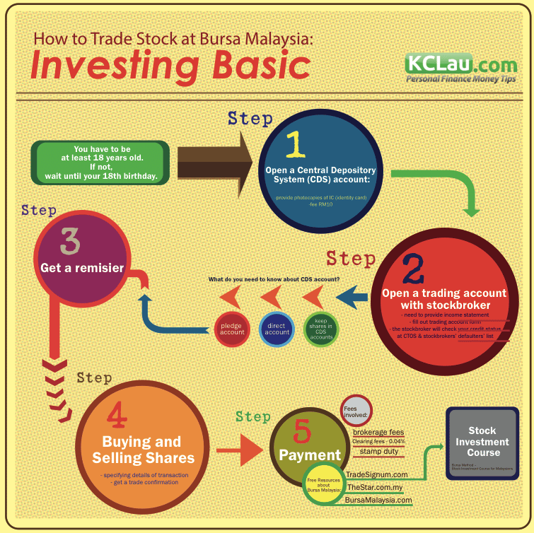 How to Trade Stock at Bursa Malaysia: Investing Basic â KCLau.com