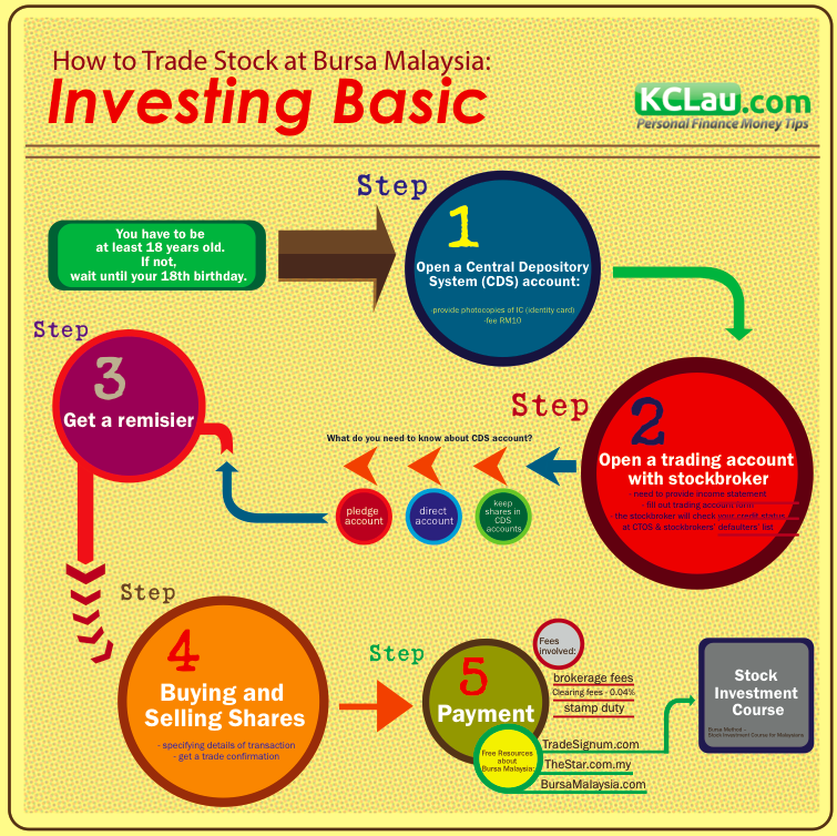 How to Trade Stock at Bursa Malaysia: Investing Basic ...