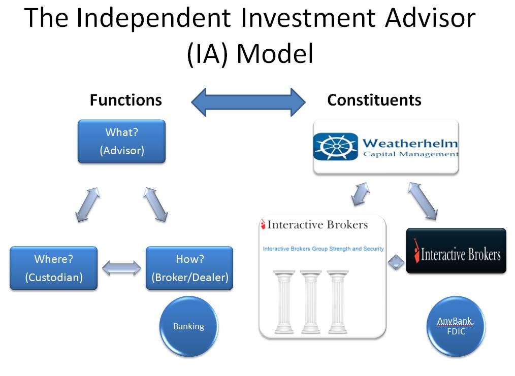 Independent  Weatherhelm Capital Management