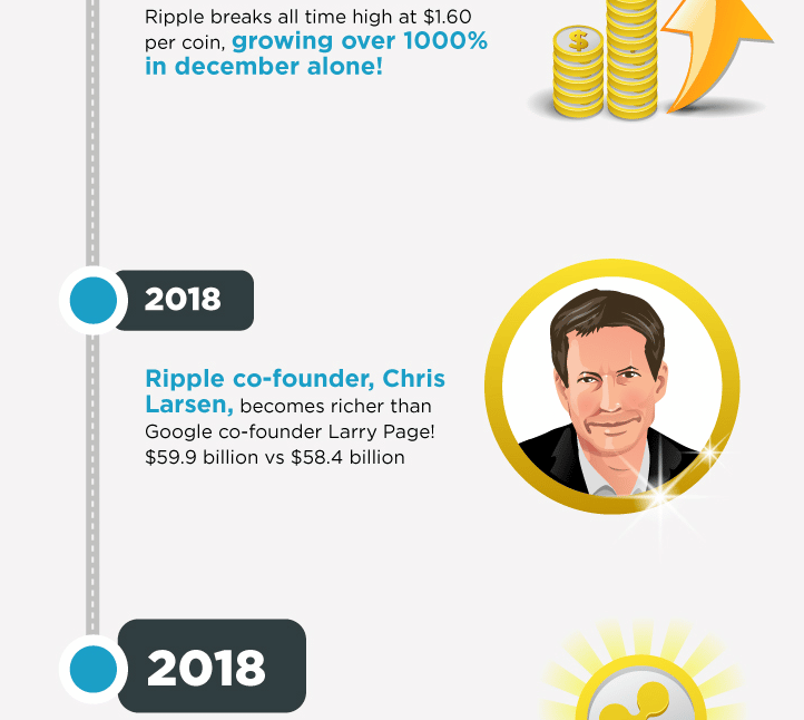 Infographic â The 36,000% Growth of Ripple: In a recent report to ...