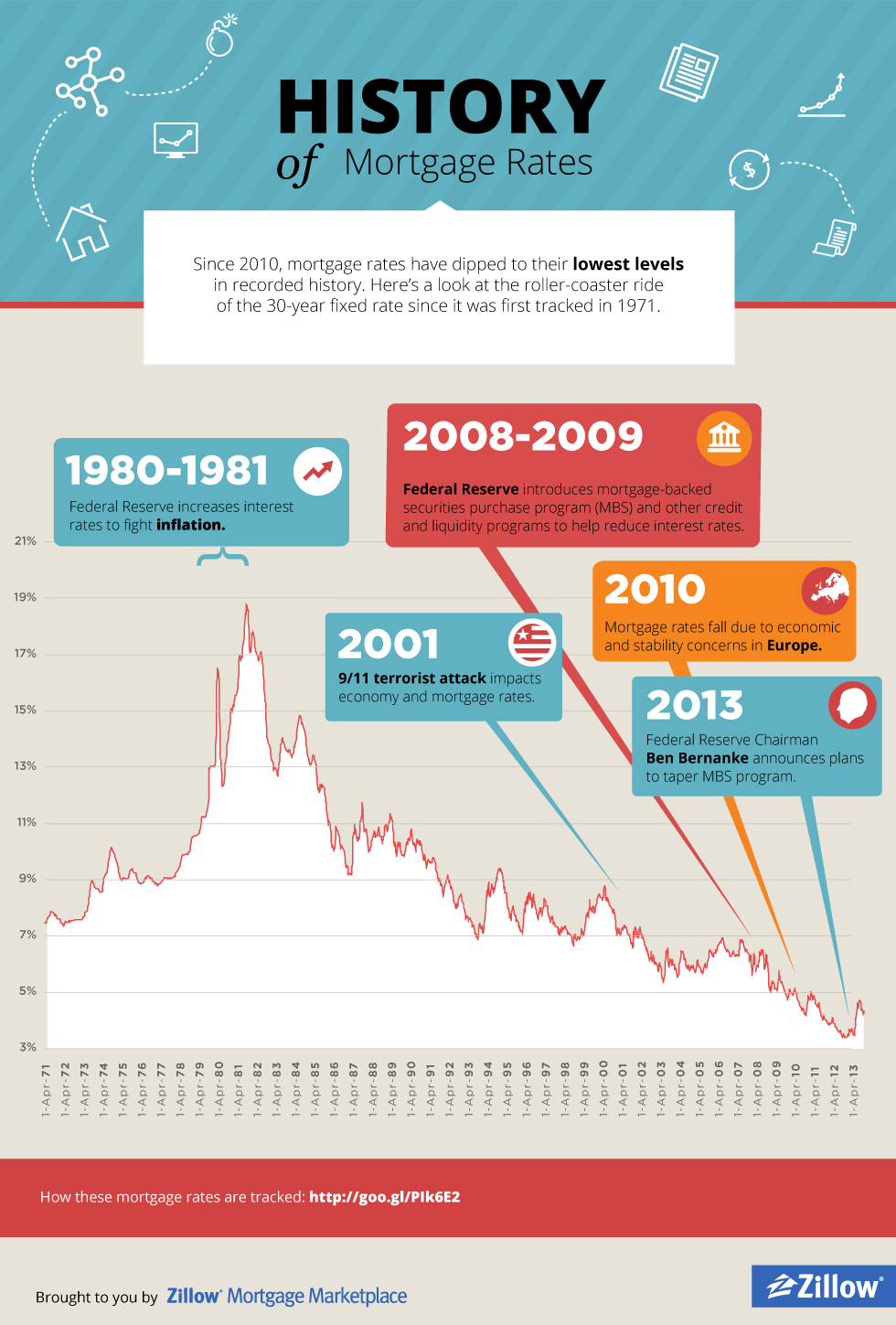 Infographic: History of Mortgage Rates