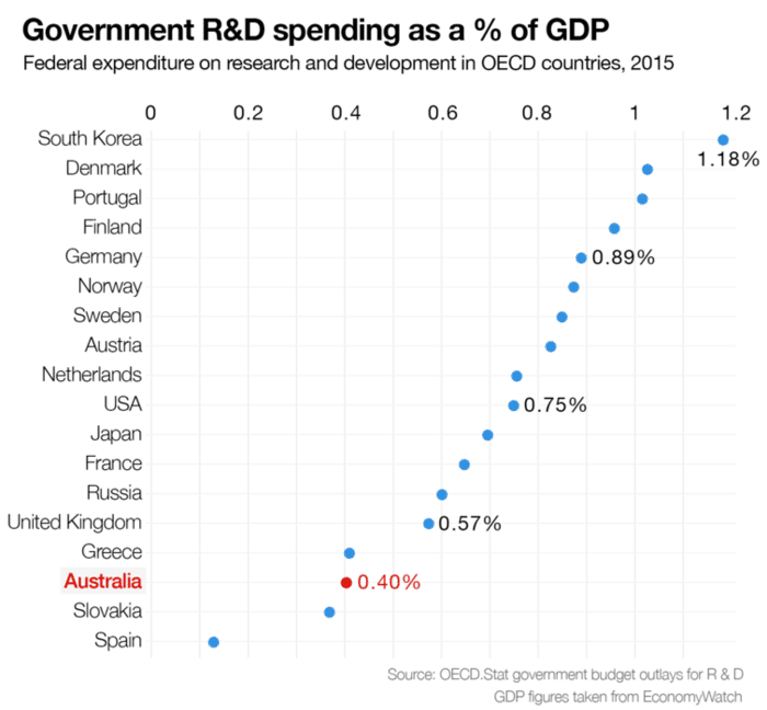 Infographic: how much does Australia actually spend on science and ...