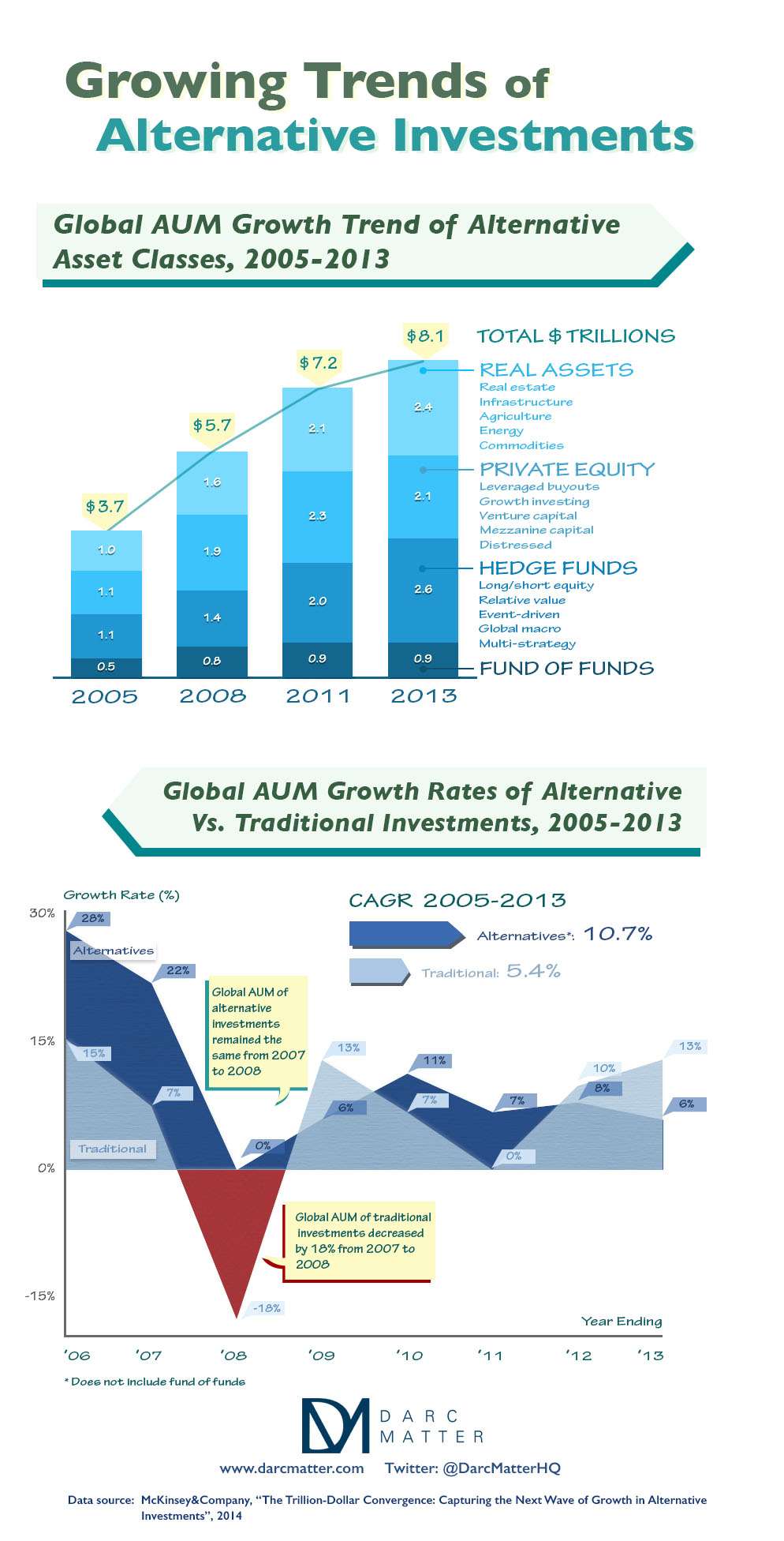 Infographic Shows Growth Trends in Alternative Investments