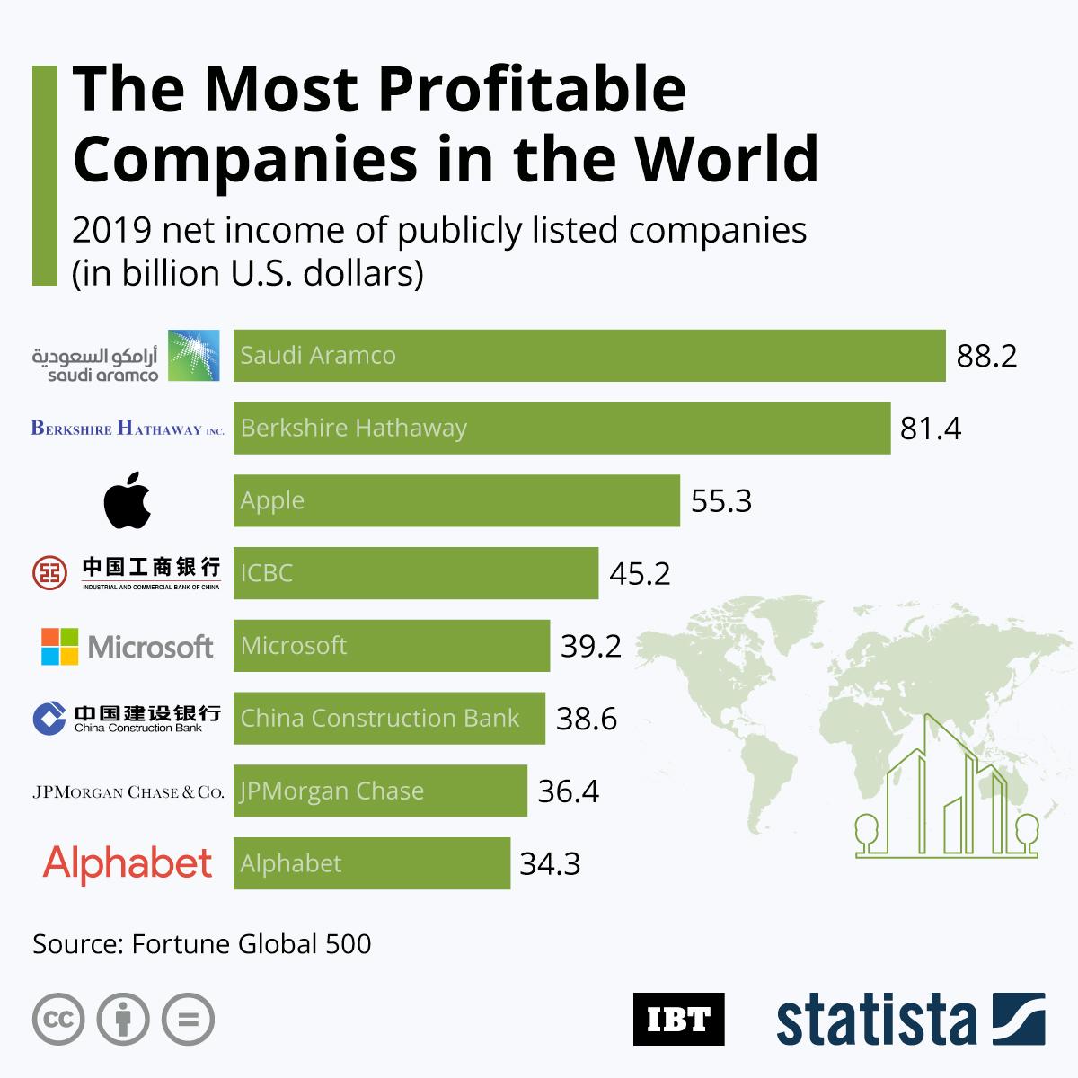 Infographic: The Most Profitable Companies In The World