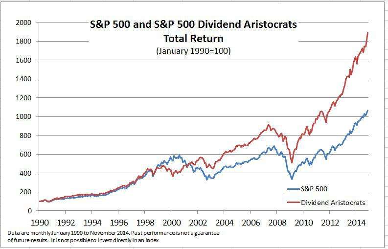 Inside The S& P 500: The Dividend Aristocrats