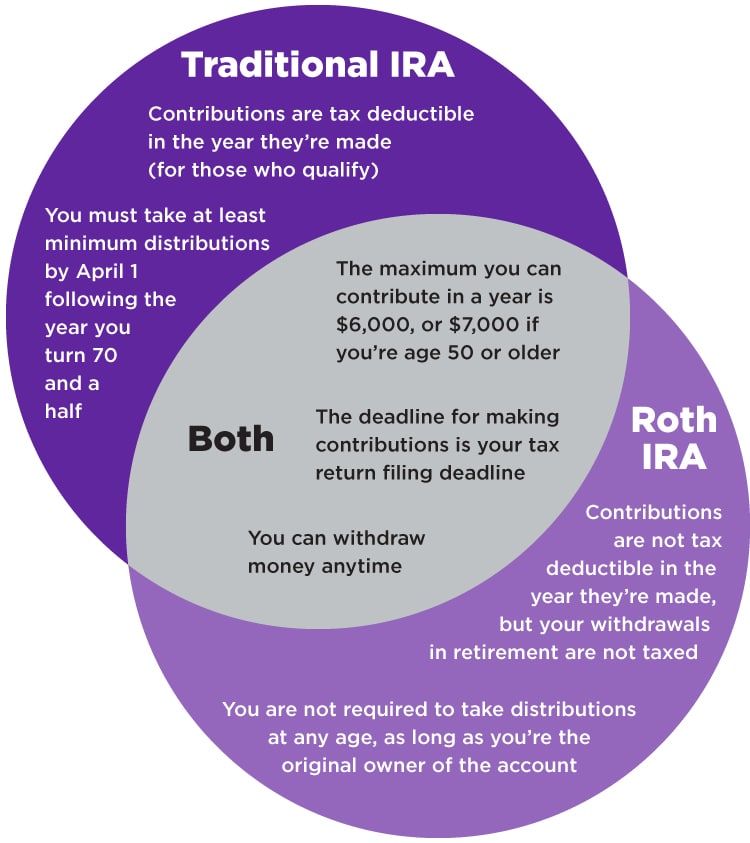 Investing in an IRA: When, Why and How Much