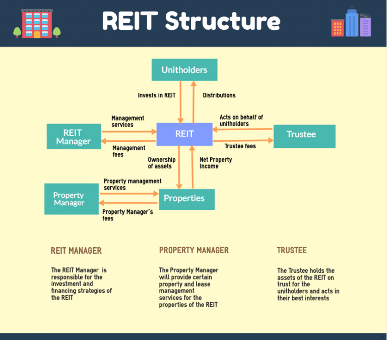 Investing in Singapore REITs For Beginners