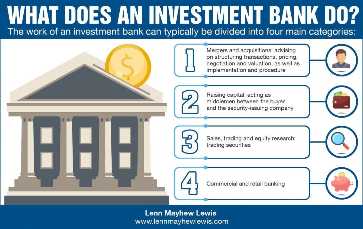 Investment Banking Definition