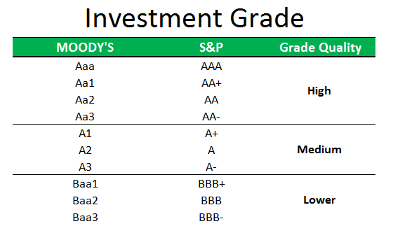 Investment Grade (Definition)