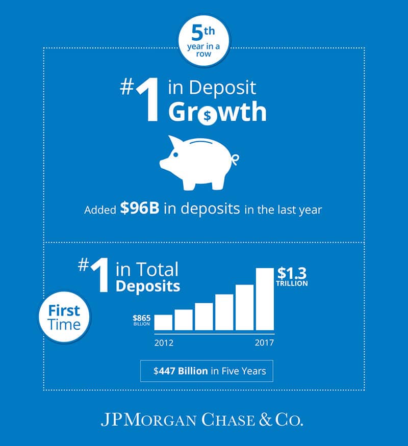 JPMorgan Chase Tops Nation in Deposits