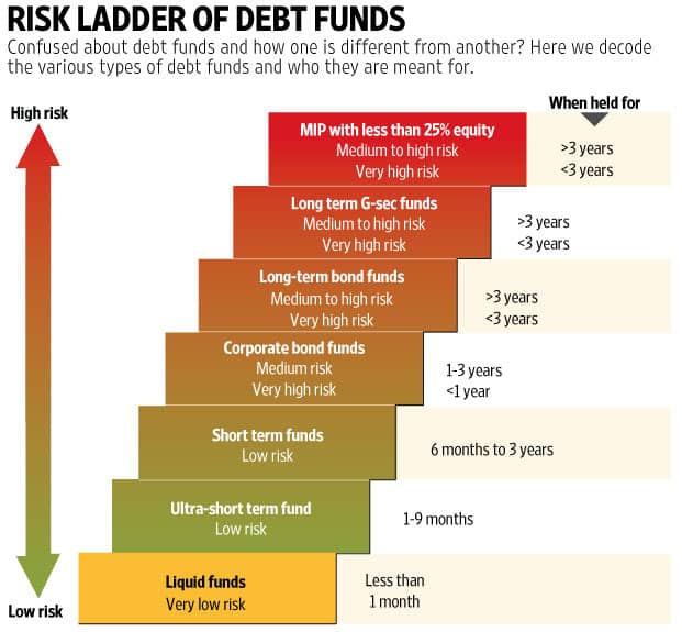 Know your debt funds: What are liquid funds?