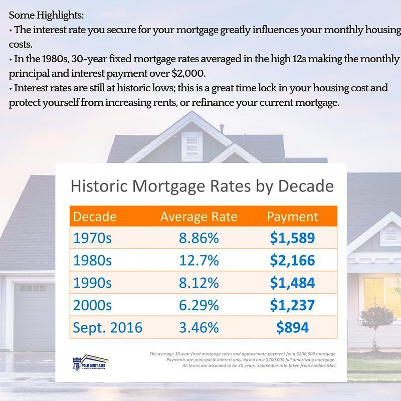 Loan Rates Rental Property