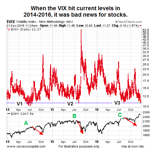 Low VIX Readings &  Stock Market Risk: A Historical Perspective
