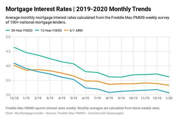 Mortgage Rates &  News. USDA Home Loans, FHA loans and VA home loans ...