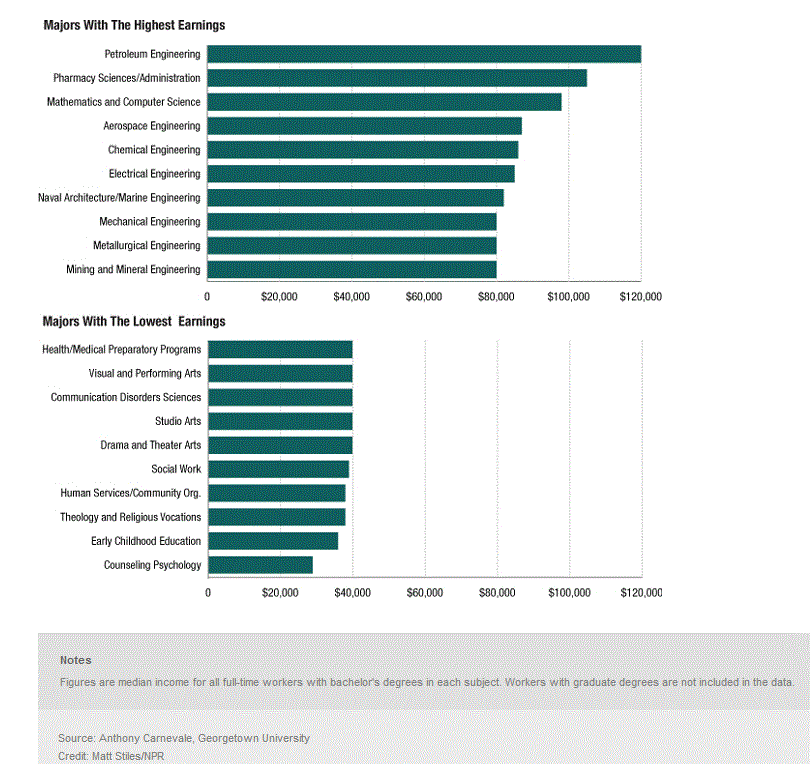 Most and Least Lucrative College Majors