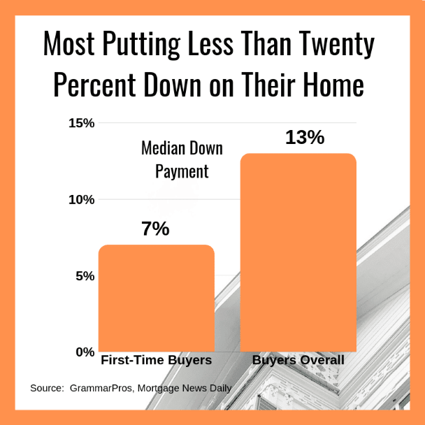 Most Putting Less Than Twenty Percent Down on Their Home