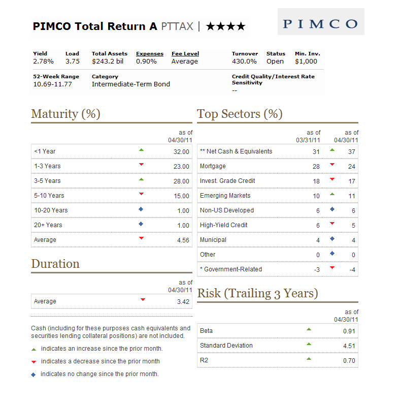 PIMCO Total Return A (PTTAX) Fund
