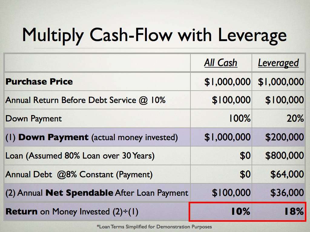 Positive Leverage: Multiply your cashflow using financing ...