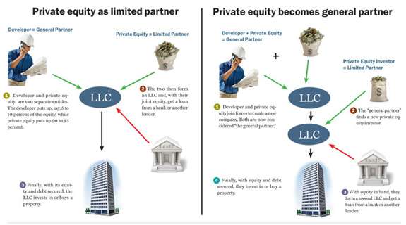 Private equity firms and developers together again  with a twist