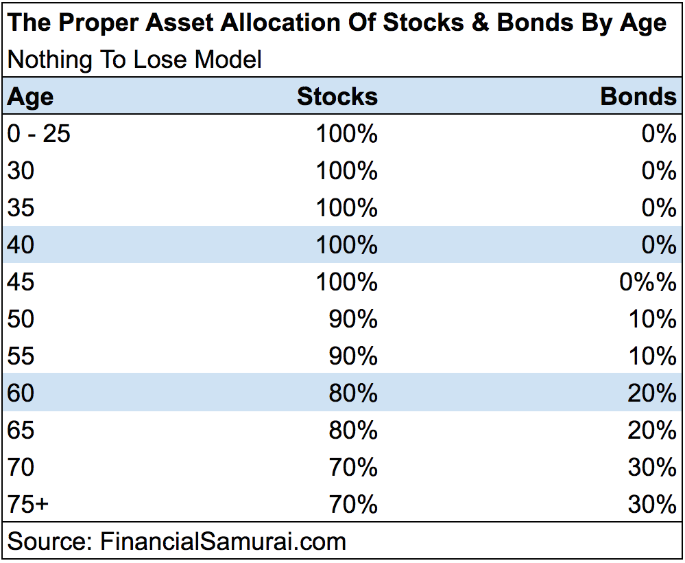 Proper Asset Allocation Of Stocks And Bonds
