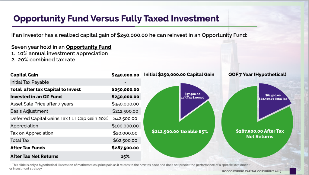 Qualified Opportunity Zone Funds: What investors need to know