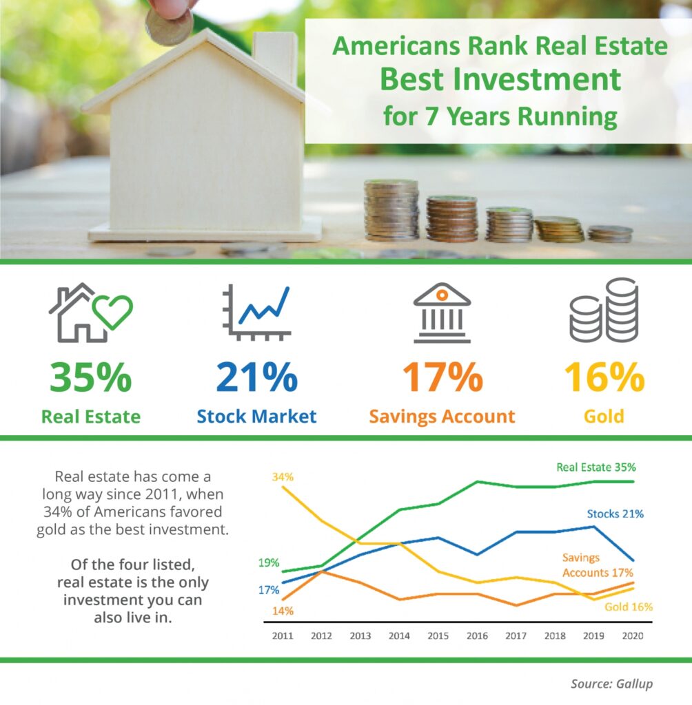 Real Estate Ranked Best Investment for 7 Years Running by Americans ...