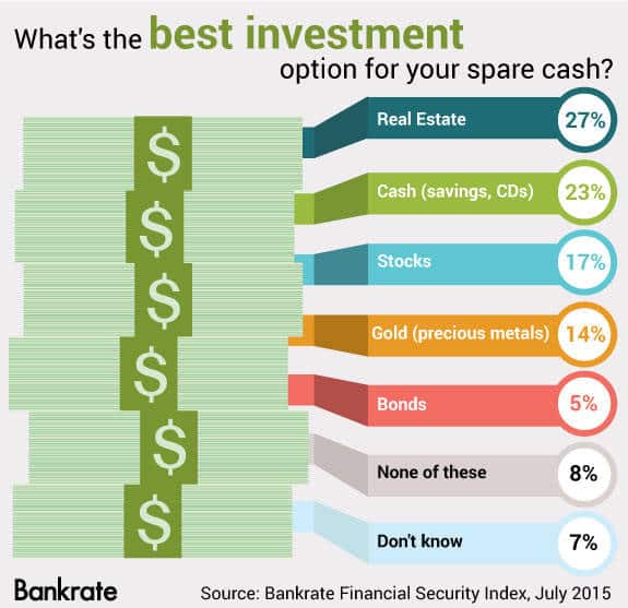 Real Estate Ranks Tops Among Investments for Americans
