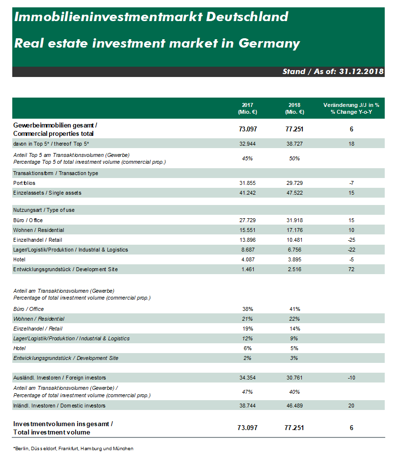 Record Result on the German Commercial Real Estate Investment Market ...