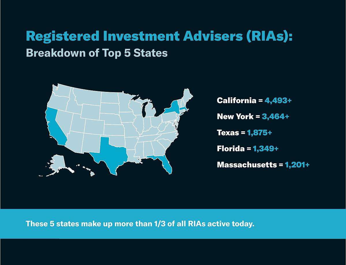 Registered Investment Advisers (RIAs): Breakdown of Top 5 ...