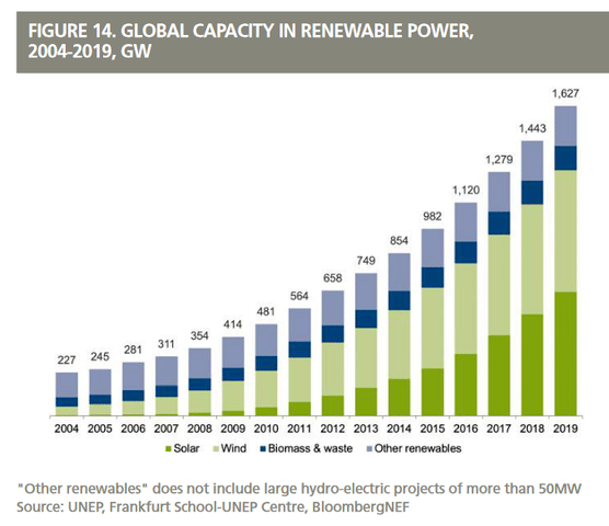 Report Global Trends in Renewable Energy Investment 2020: Finanzierte ...
