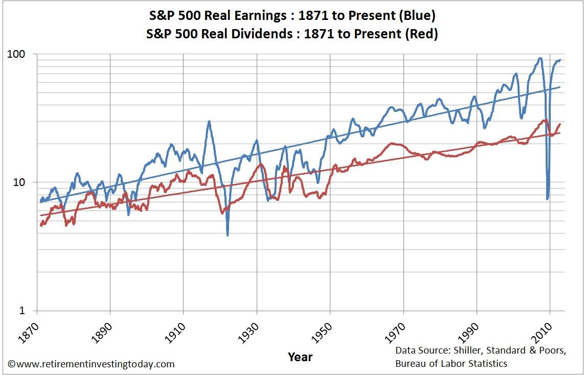 Retirement Investing Today: The S& P 500 Cyclically ...