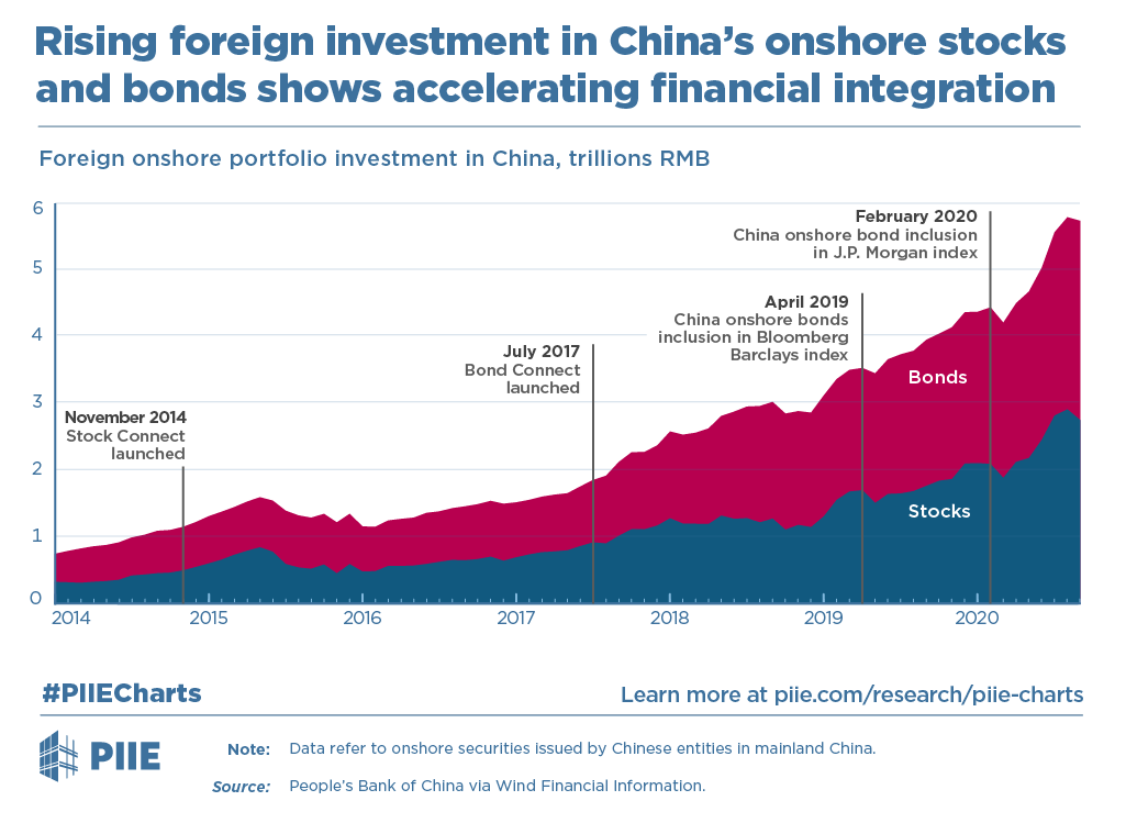 Rising foreign investment in China