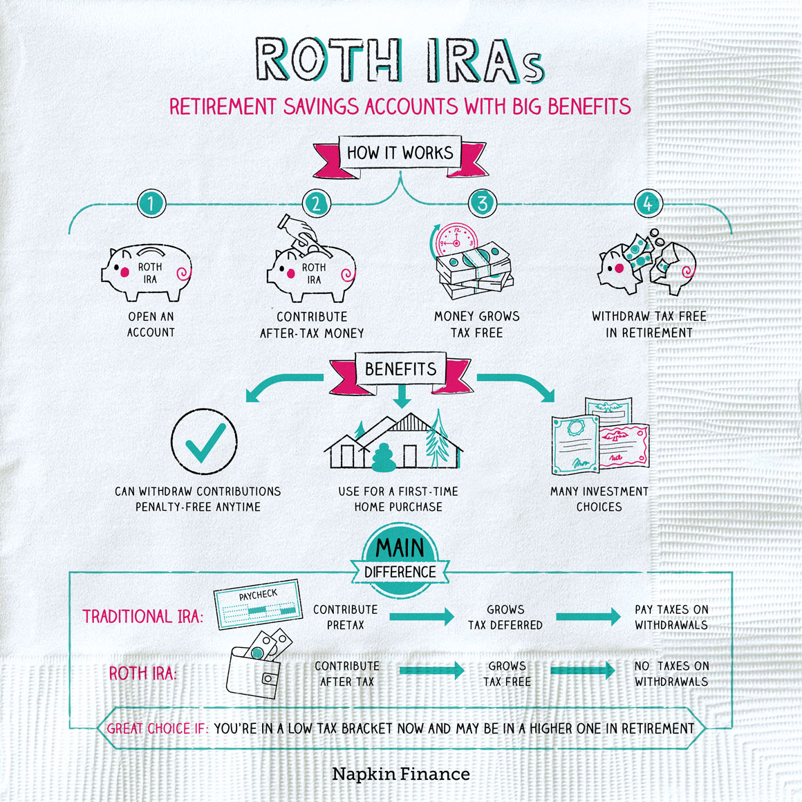 Roth IRAs Benefits  Napkin Finance