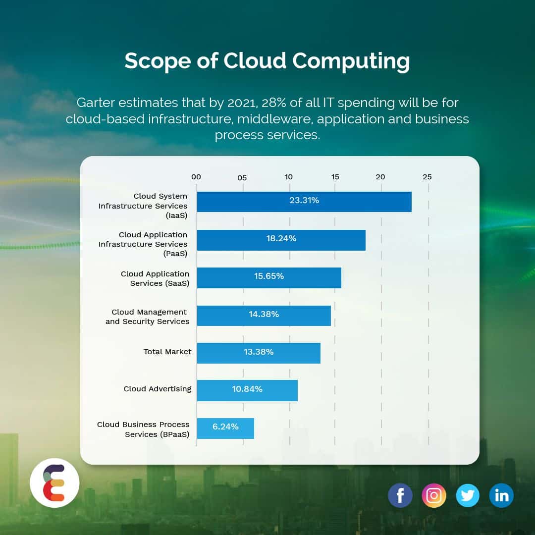 Scope of Cloud Computing in 2020