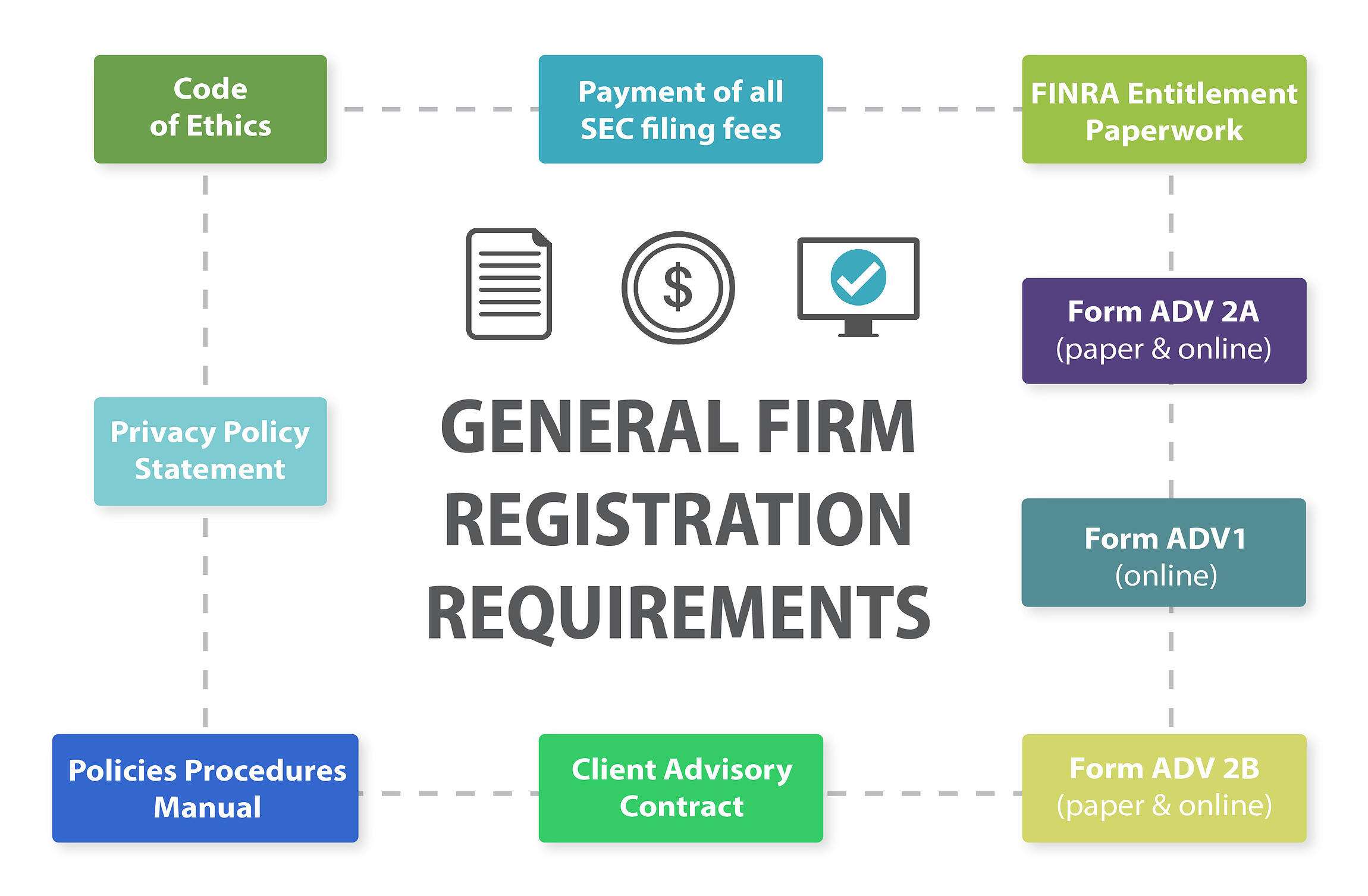 SEC Investment Advisor Registration Requirements