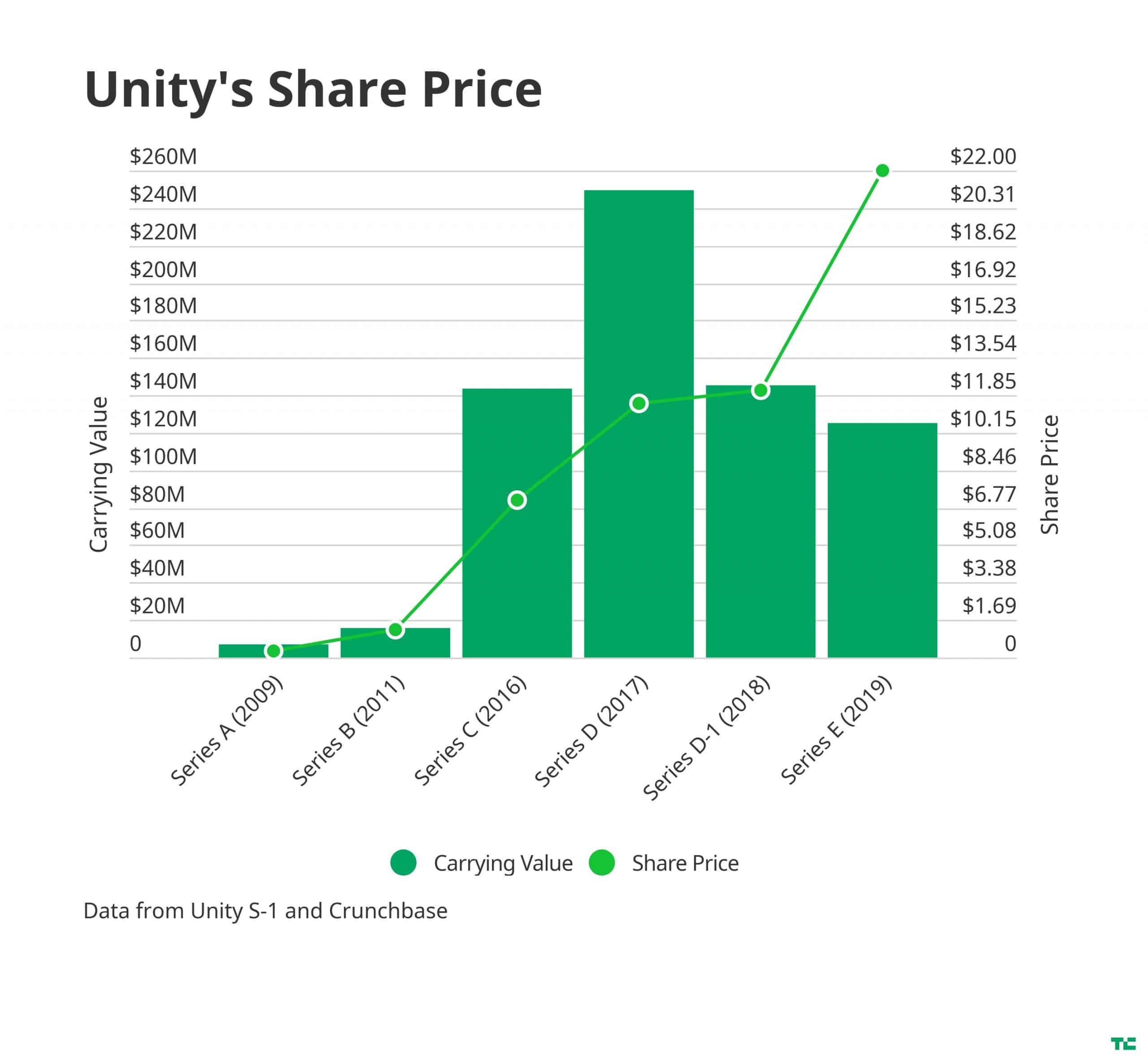 Sequoia strikes gold with Unitys IPO filing  TechCrunch