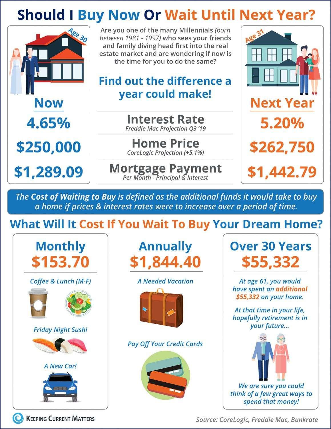 Should I Buy Now? Or Wait Until Next Year? [INFOGRAPHIC ...