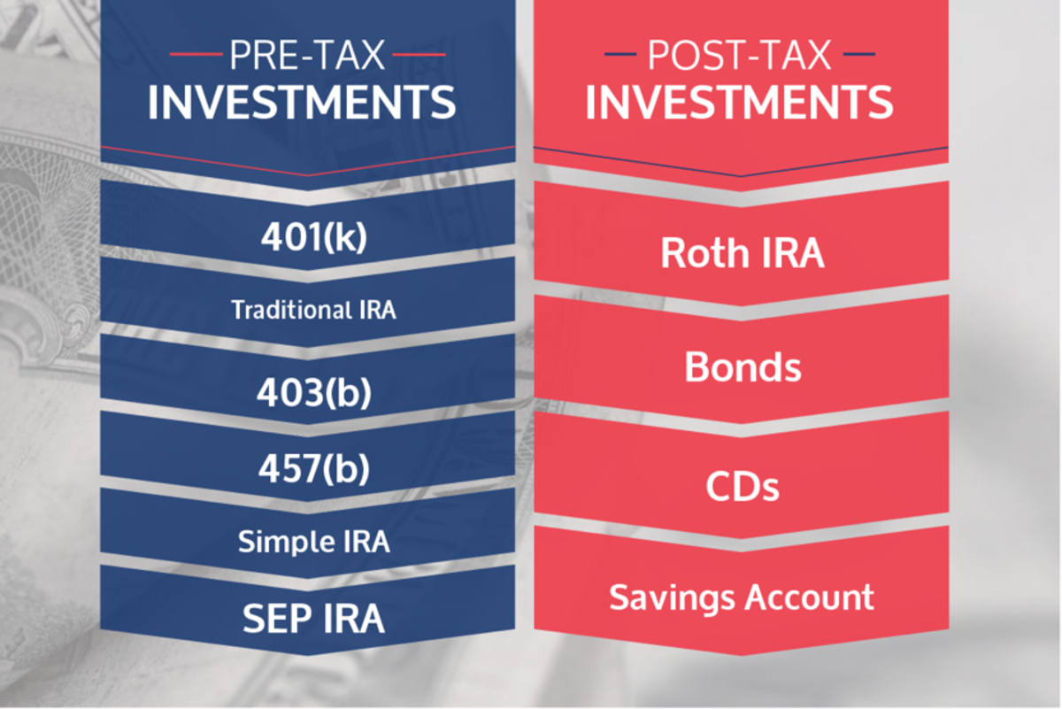Should You Invest in a Roth IRA, a Traditional IRA, or a ...