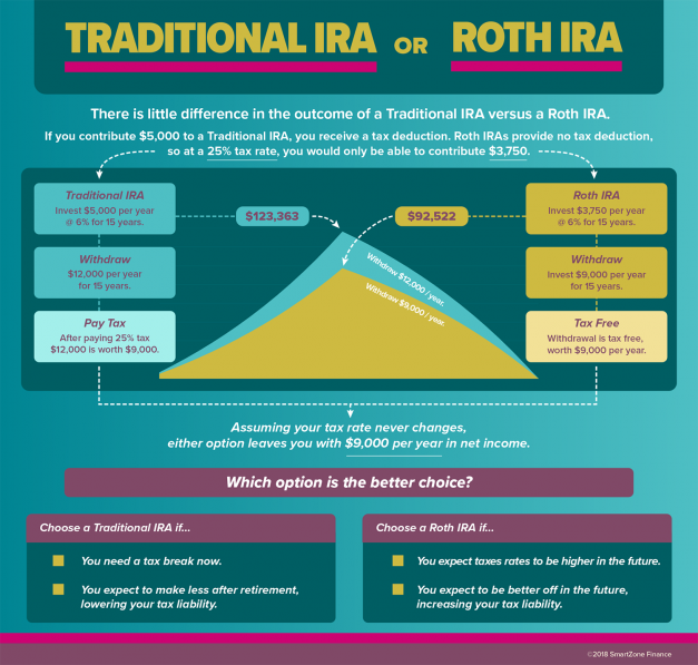 Should You Invest In An IRA or A Roth IRA?