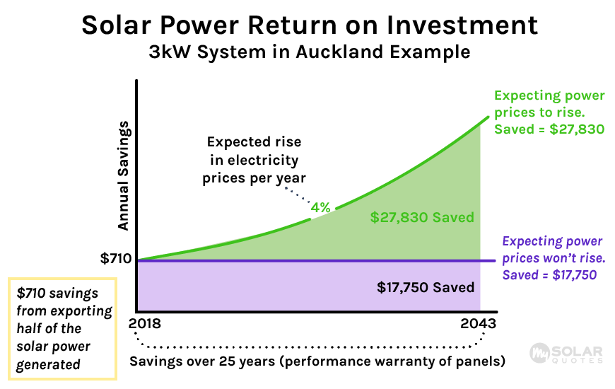 Solar Power System Investment