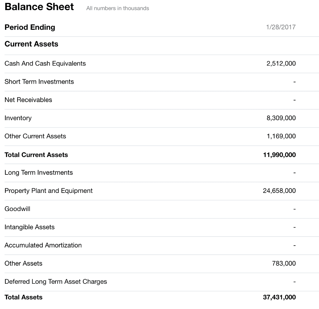 Solved Balance Sheet All numbers in thousands Period Ending