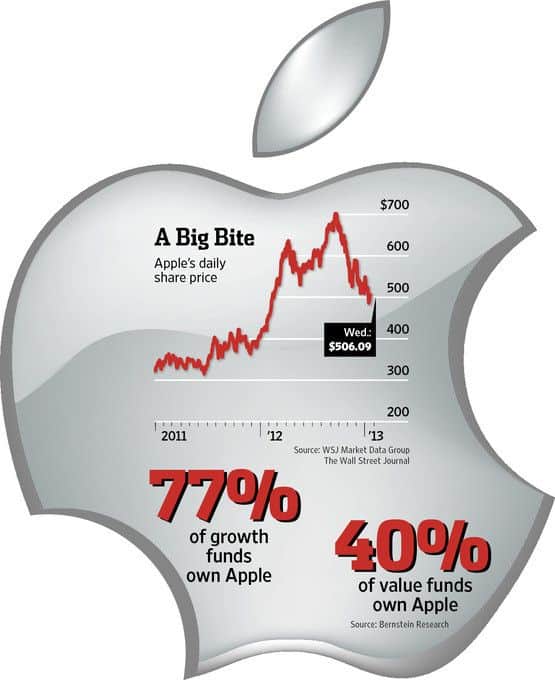 Some investors see the possible beginning of a transformation in Apple ...
